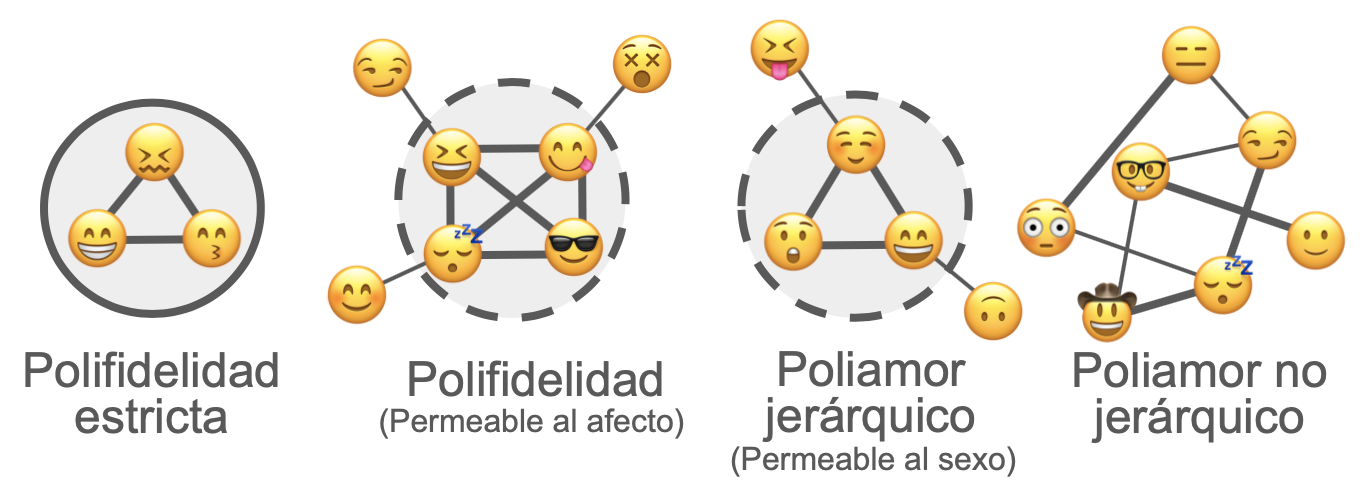Tipos de relaciones - Pareja y sexología - Neuroentropía